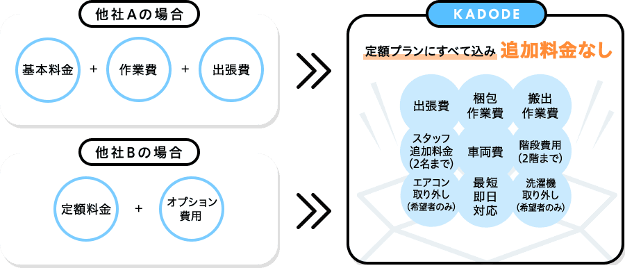 定額プランにすべて込み追加料金なし