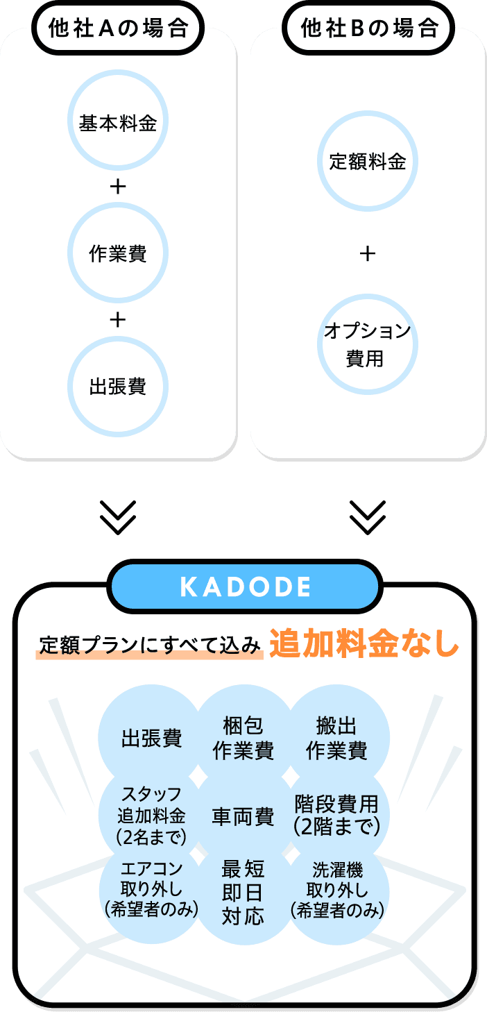 定額プランにすべて込み追加料金なし