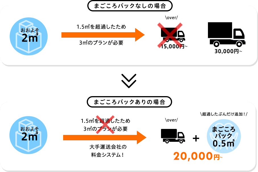 まごころパックなしの場合、まごころパックありの場合