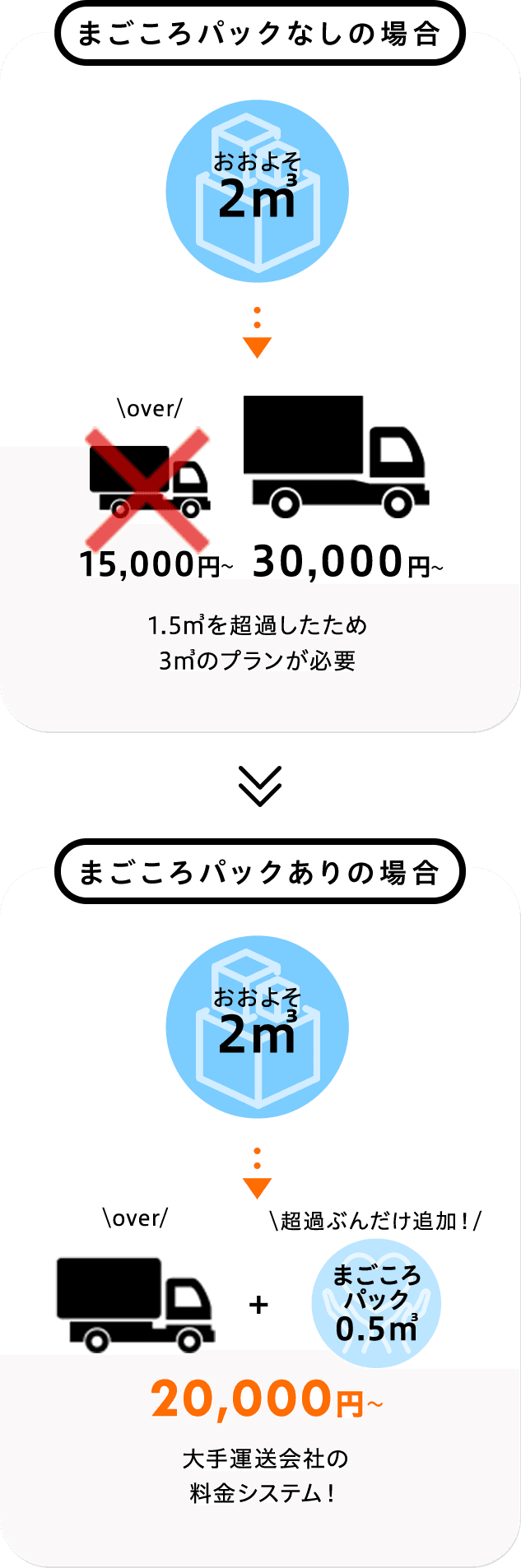 まごころパックなしの場合、まごころパックありの場合