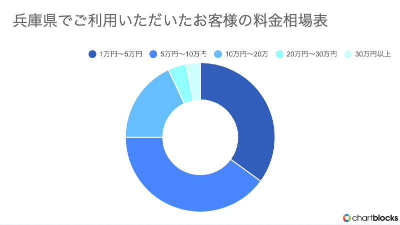 兵庫でKADODEの不用品回収を利用したお客様の料金グラフ画像