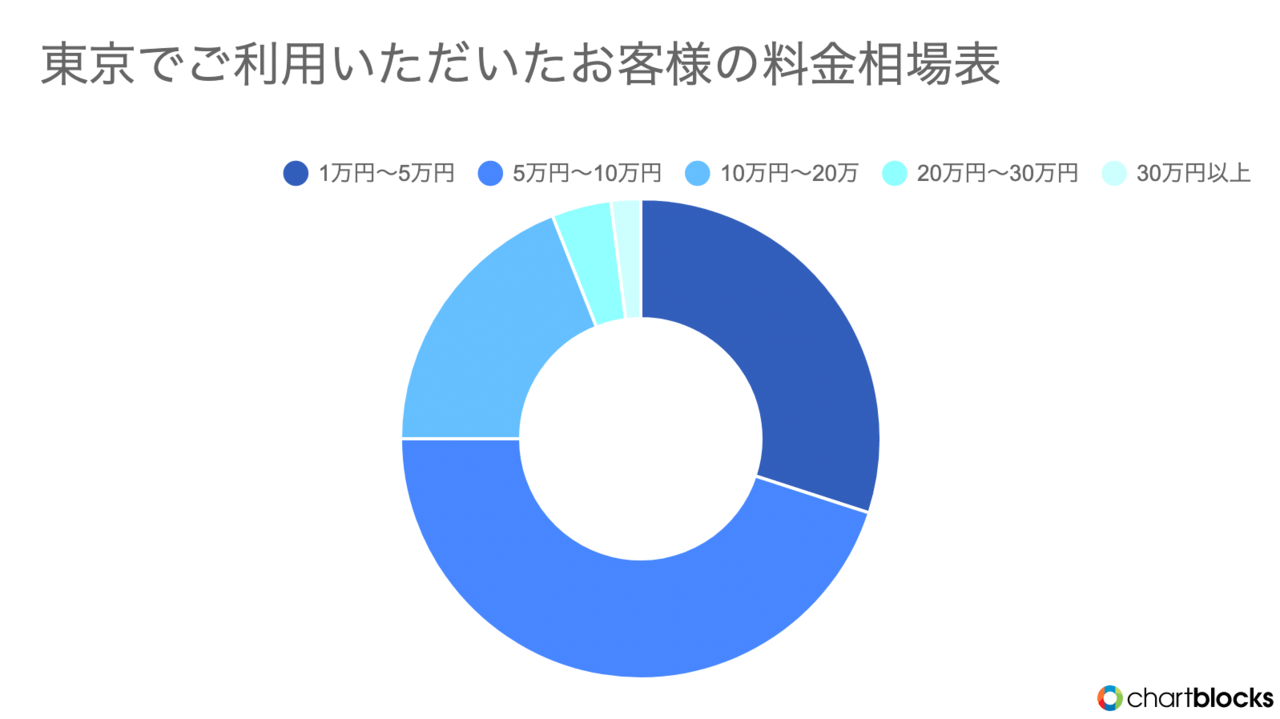 東京でKADODEの不用品回収を利用したお客様の料金グラフ画像