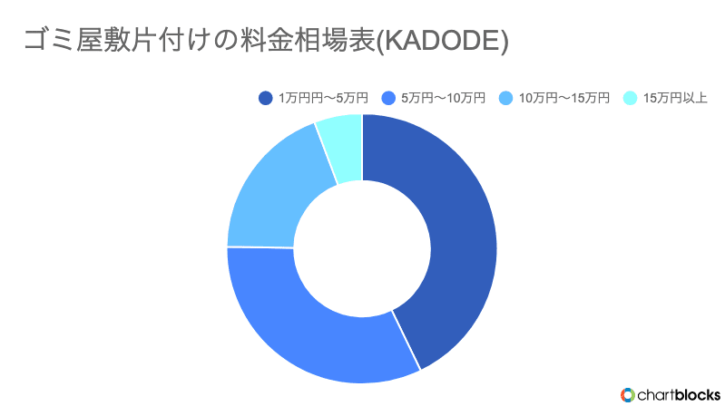 KADODEのゴミ屋敷片付け料金のグラフ画像