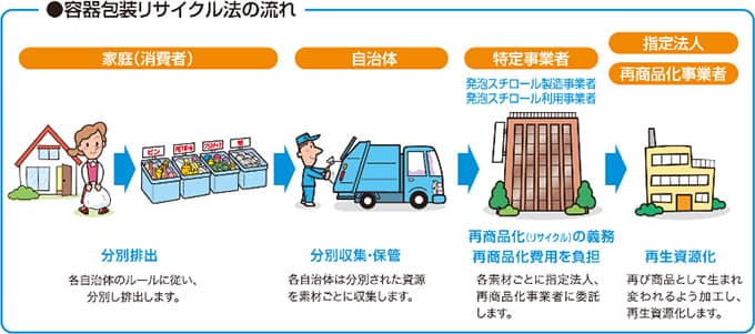 発泡スチロールのリサイクルの流れ